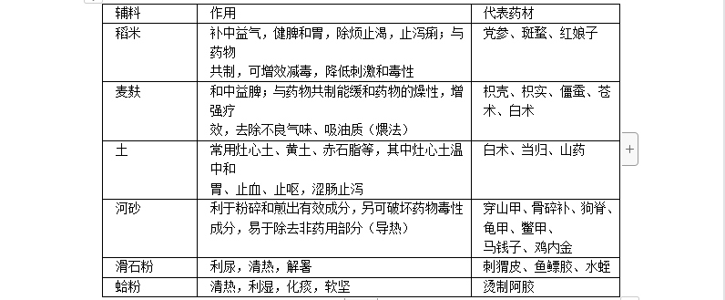 执业药师考试《中药学专业知识(一》知识点:中药炮制