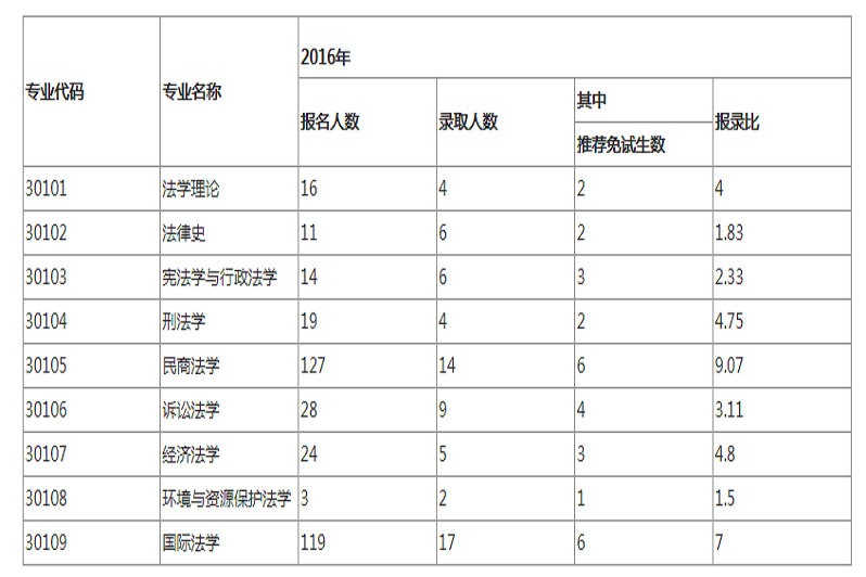 复旦大学2021年法学考研报录比