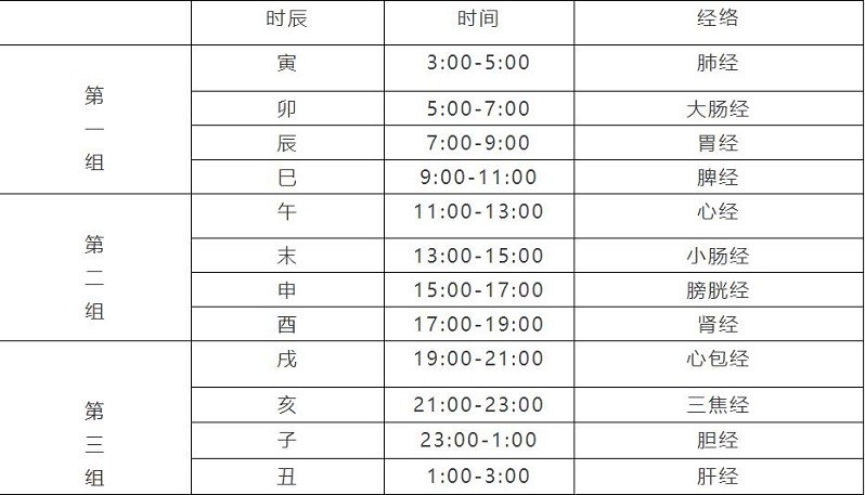 在古代中国,人们把一天24小时分为12时辰,而中医学则把每个时辰都与12