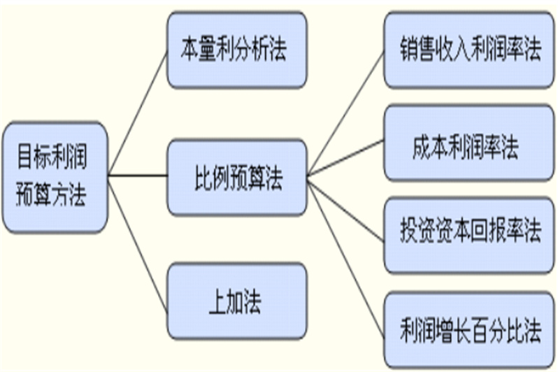 中级会计《财务管理》目标利润预算方法思维导图