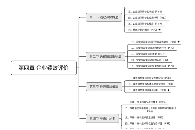 中级会计《中级会计实务》第四章企业绩效评价思维导图