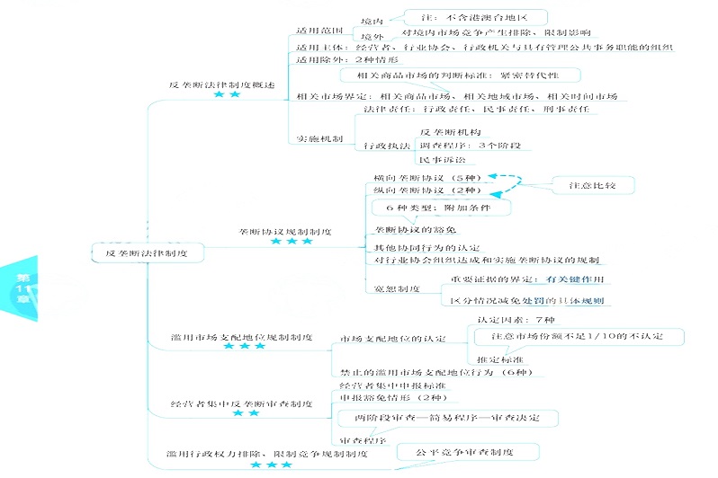 cpa《经济法》思维导图:反垄断法律制度