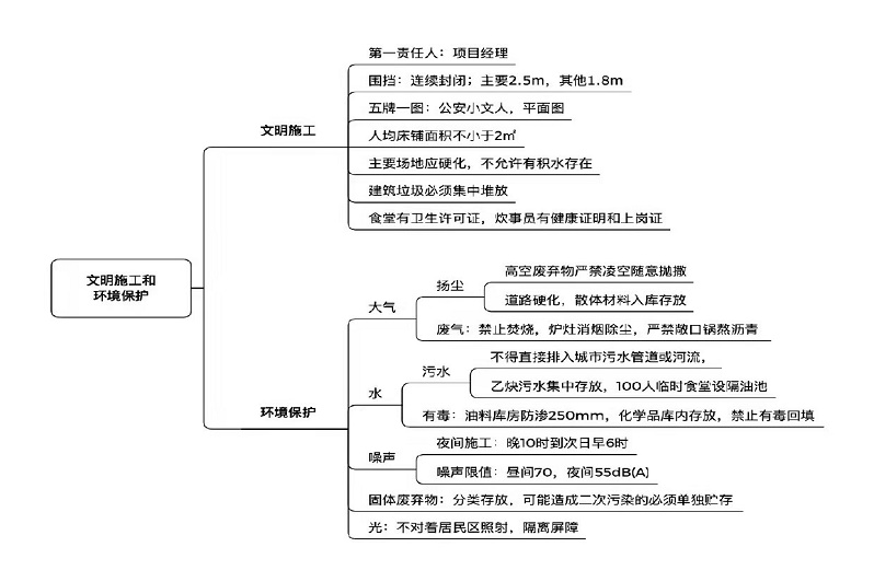 二建《建设工程施工管理》文明施工和环境保护思维导图