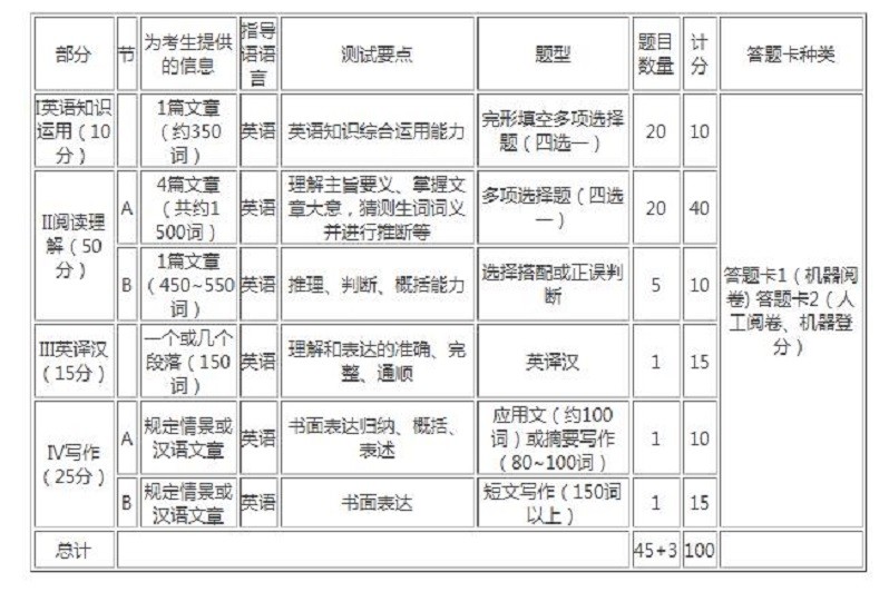 考研英语一题型及分值情况