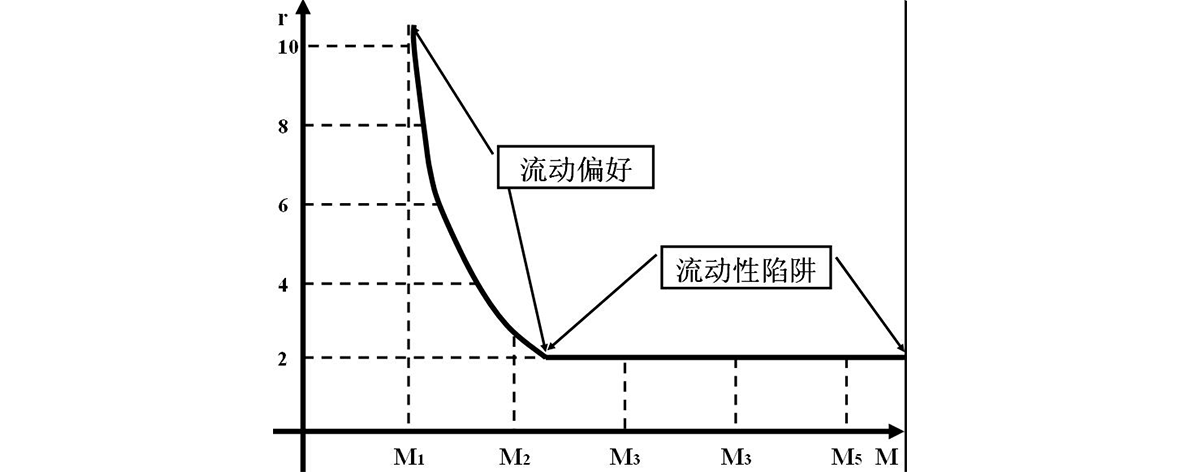 流动性偏好理论的主要内容