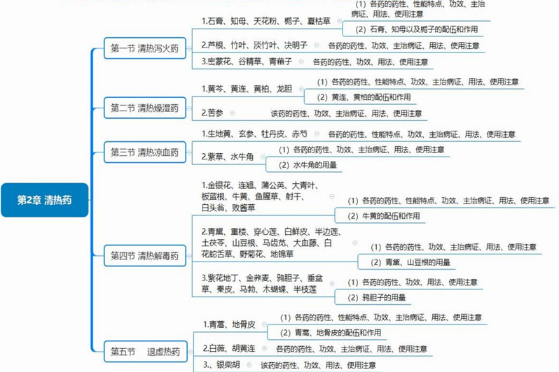 执业药师考试药事管理与法规第二章思维导图清热药