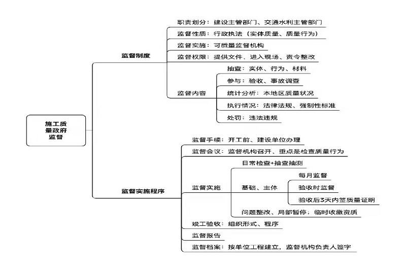二建《建设工程施工管理》施工质量政府监督思维导图