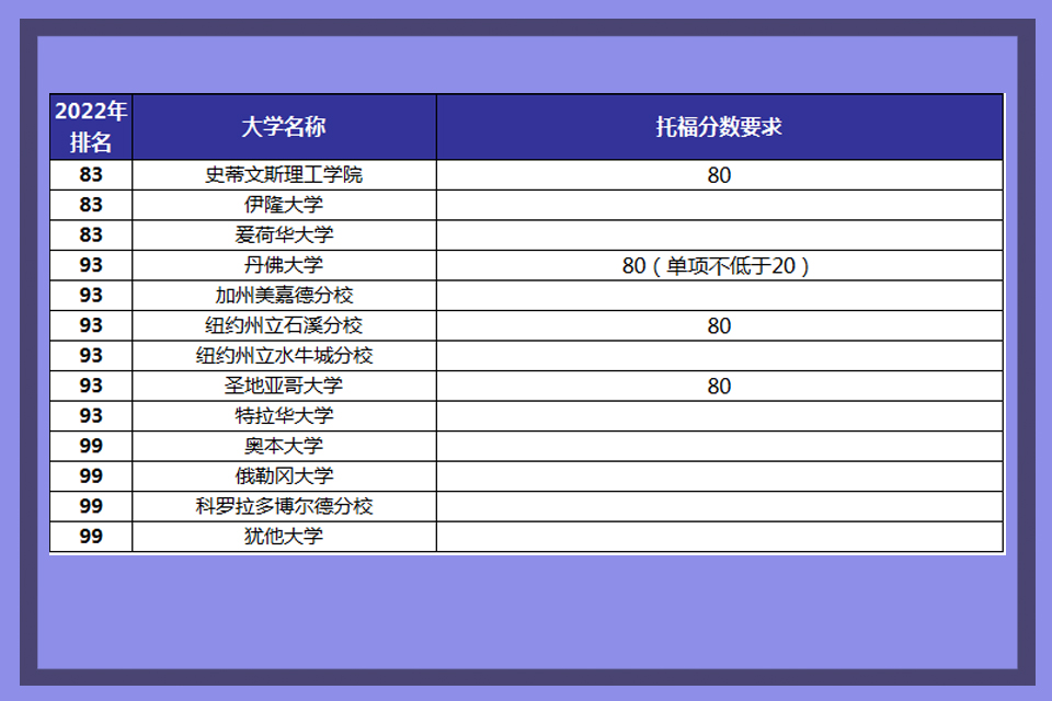 美国大学托福分数(美国top30大学托福要求)