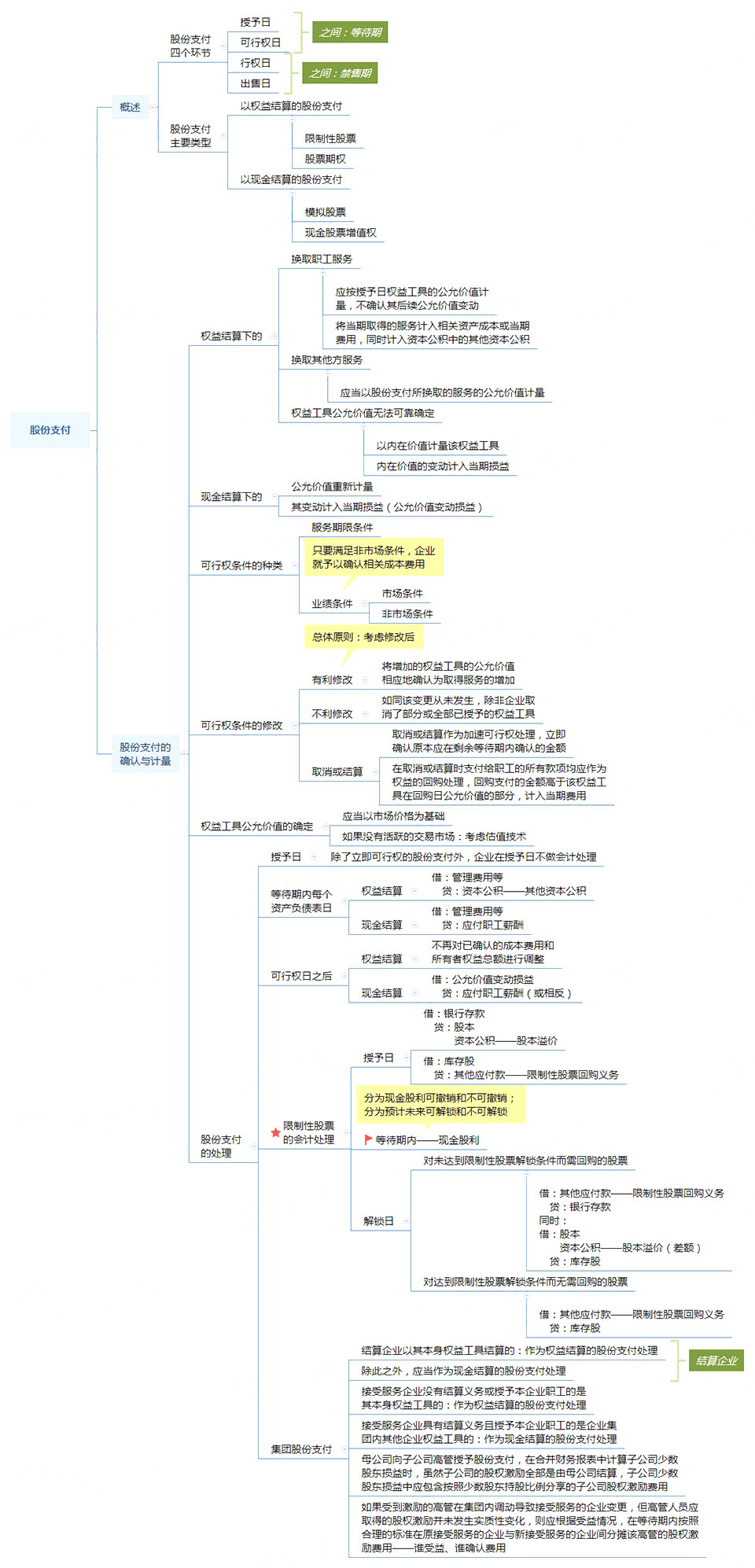 注册会计师《会计》第十章思维导图