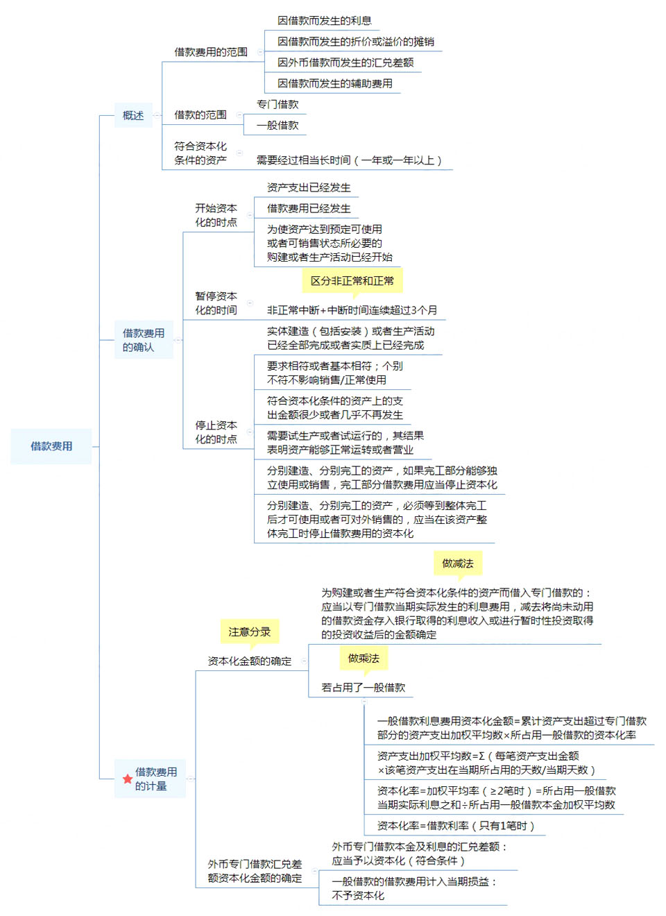 注册会计师《会计》第十一章思维导图