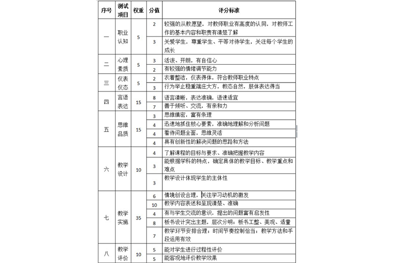 中职文化课教师资格证面试评分标准