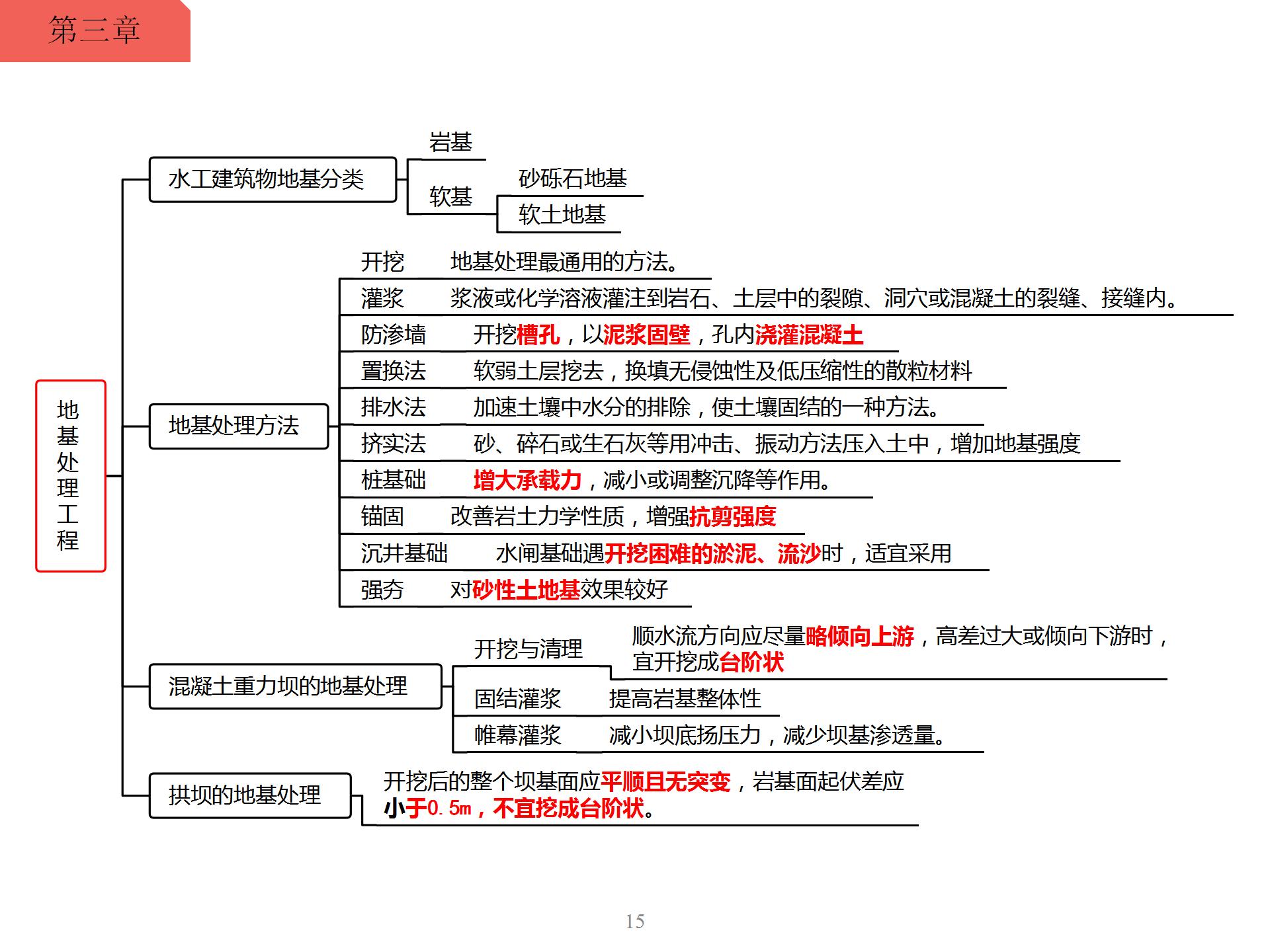 一级建造师水利水电工程设计思维导图十二