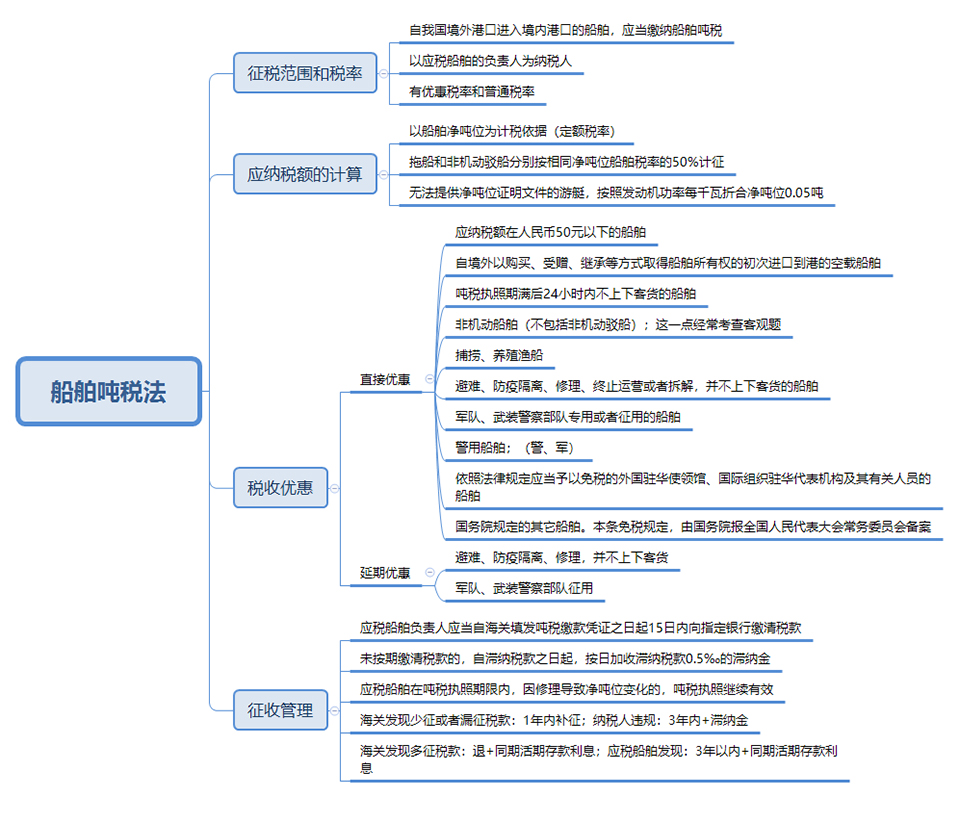 注册会计师《税法》第六章思维导图