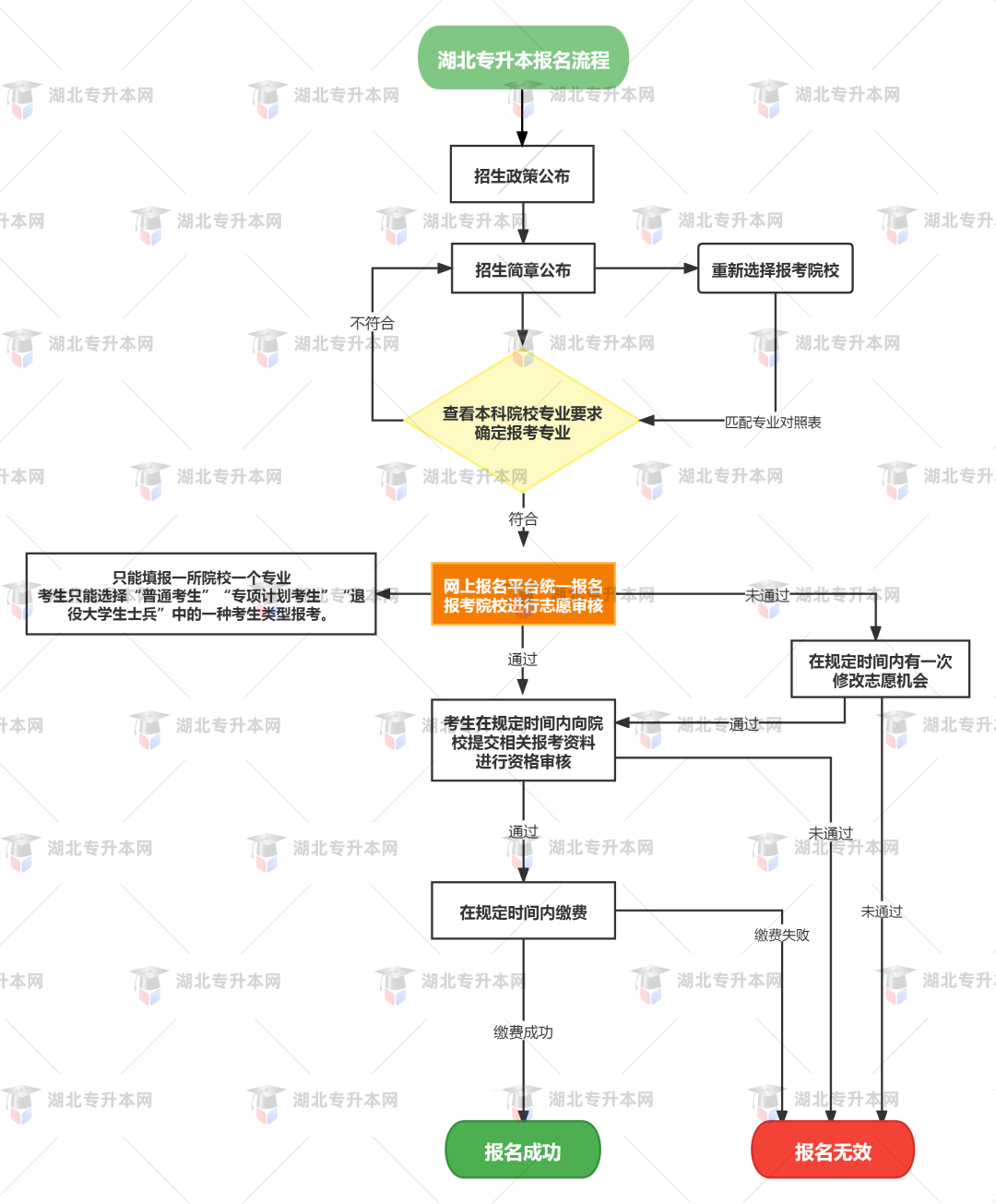 专升本是先出成绩再报学校吗专升本报考流程