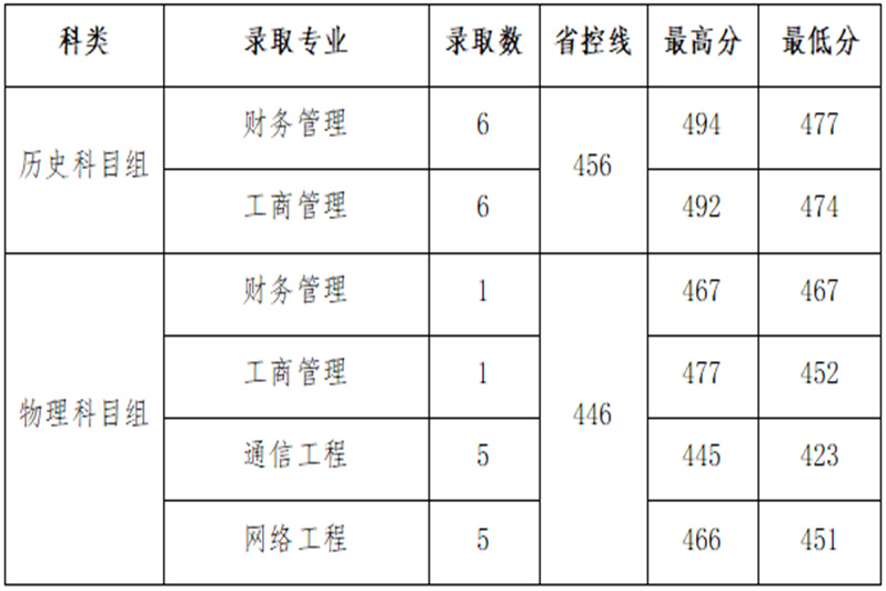 2021年山西晉中理工學院考研報錄比(重慶)