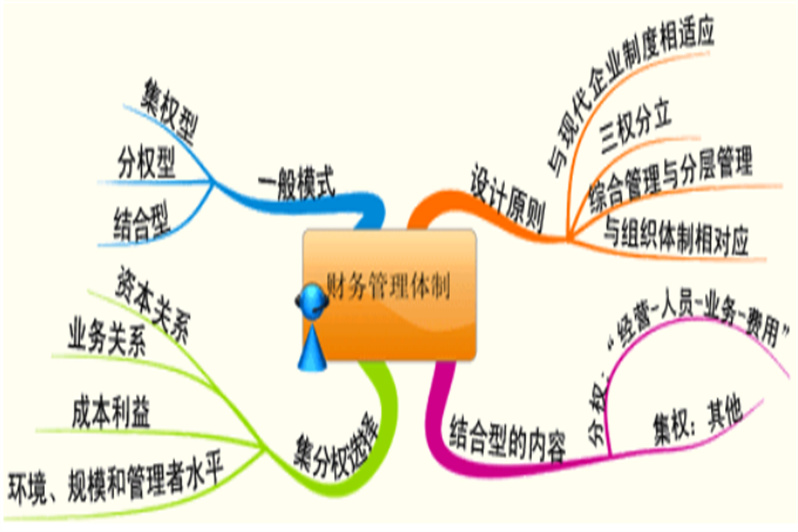 財務課程管理有哪些內容_財務管理課程有哪些_財務課程管理有哪些方面