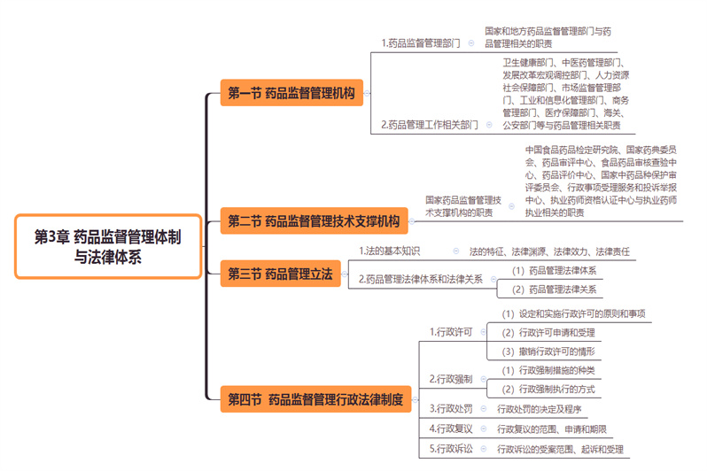 《藥事管理與法規》第3章思維導圖:藥品監督體制-百度知了好學