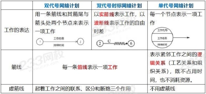 講課程重要考點總結考點8:進度計劃的調整考點7:實際進度前鋒線考點6