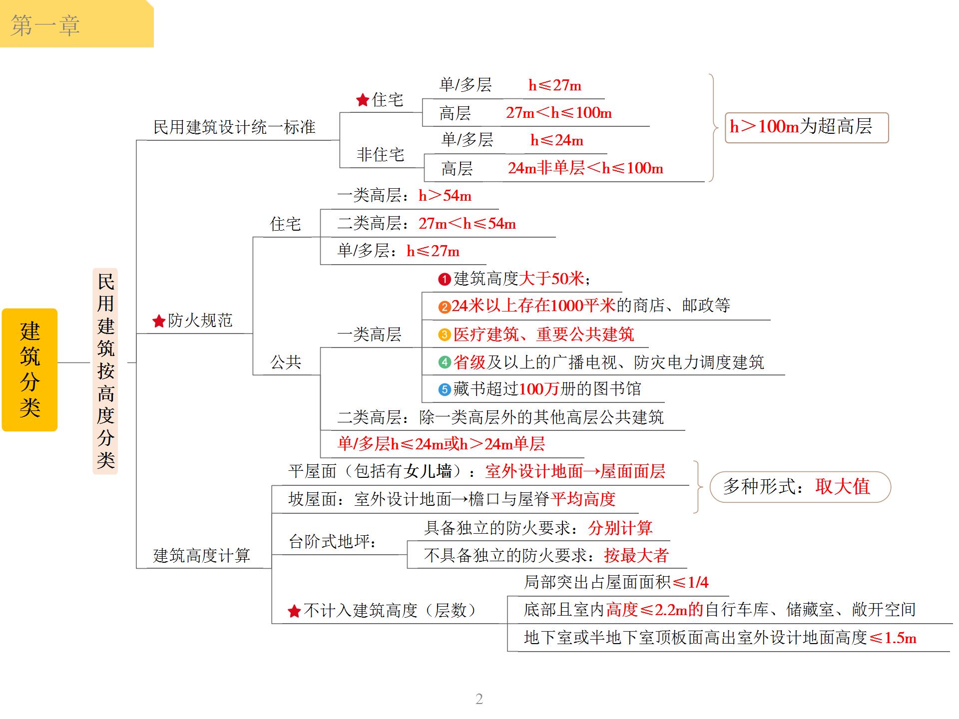 一级建造师建筑分类思维导图