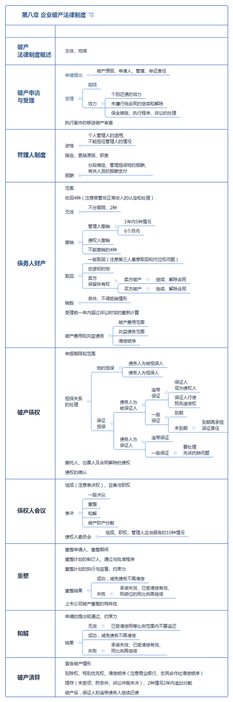 注册会计师《经济法》思维导图第八章