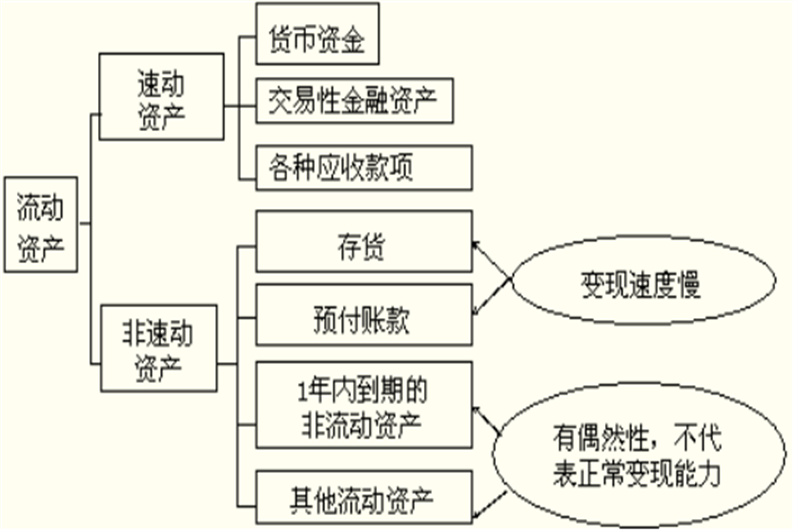中级会计《财务管理》流动资产思维导图