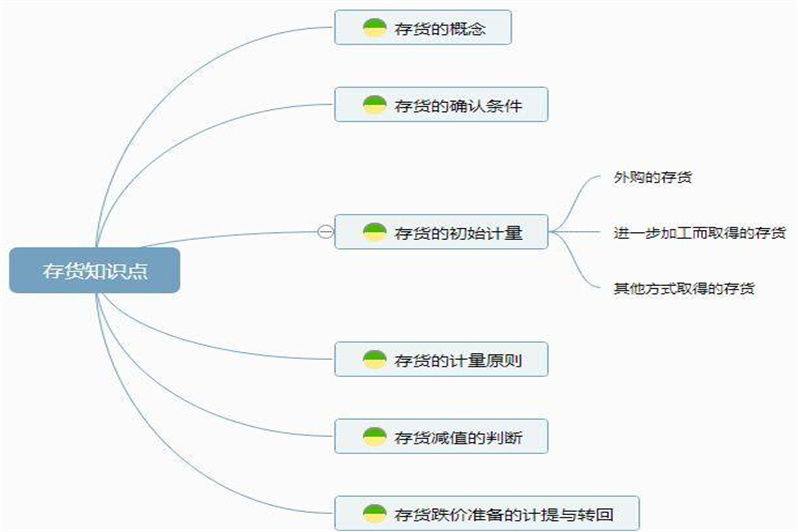 中级会计《中级会计实务》第一章存货知识点思维导图
