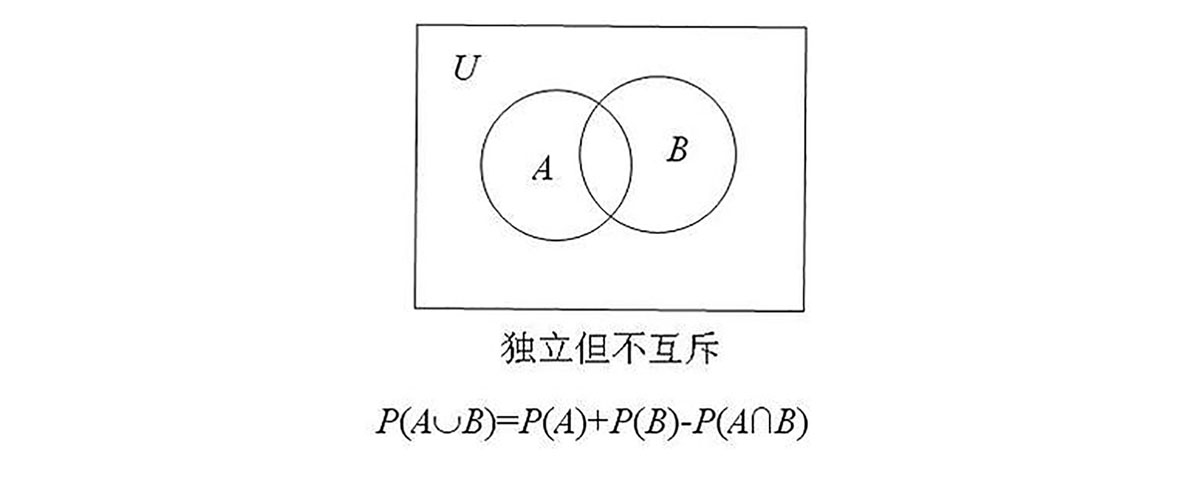 什么是相互独立事件