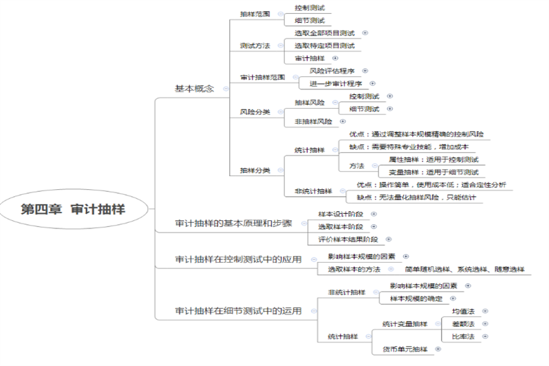 中級會計《中級會計實務》第四章審計抽樣(二)思維導圖