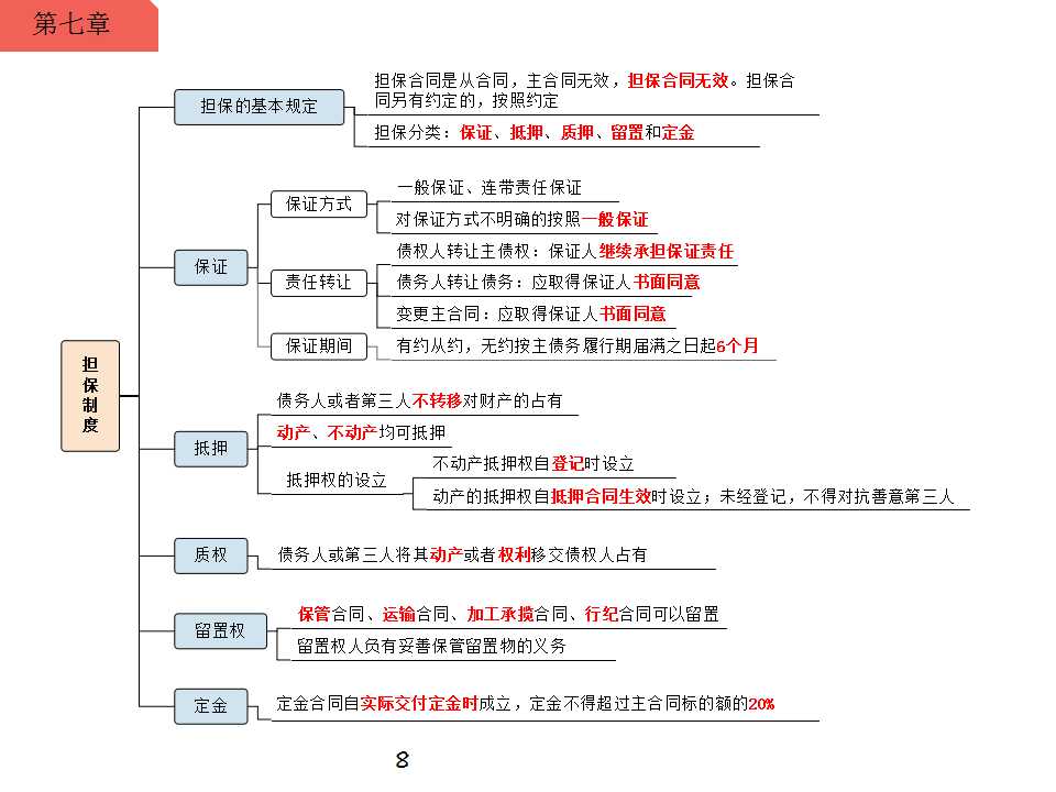 一级建造师担保制度思维导图