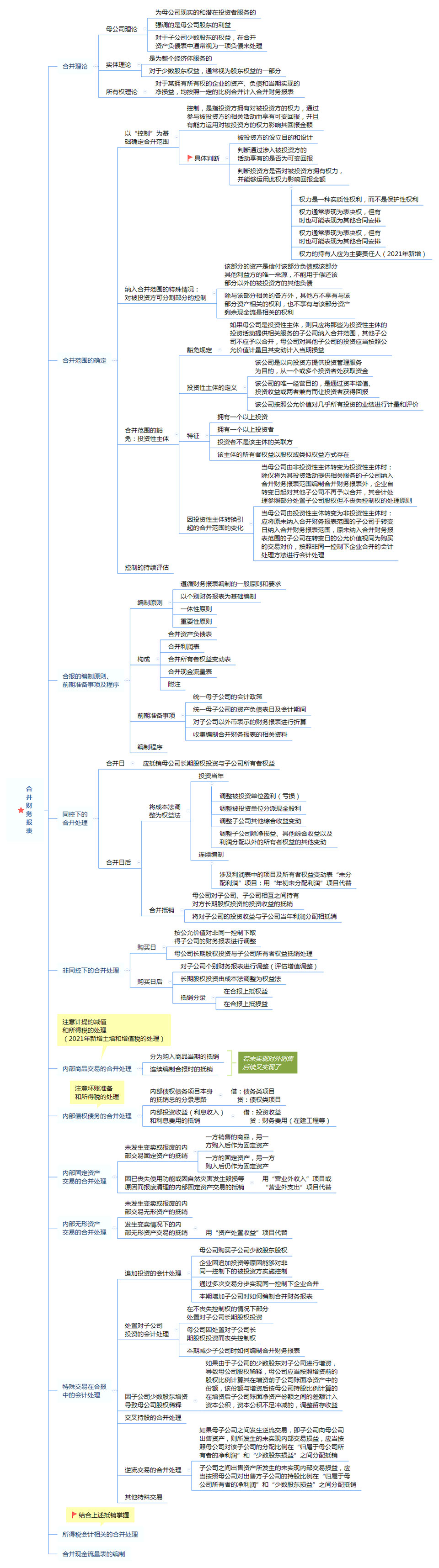 注册会计师《会计》思维导图第二十七章