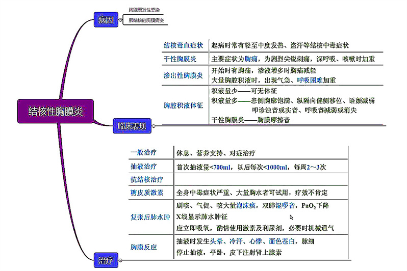 執業藥師考試《藥事管理與法規》第一章思維導圖:結核性胸膜炎