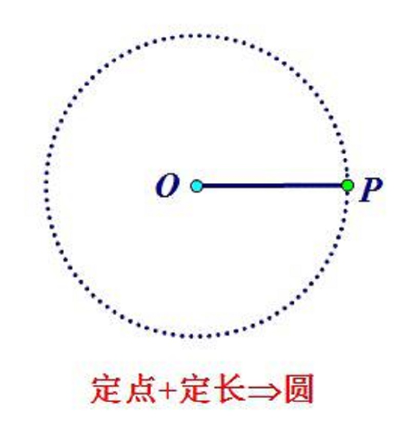 用到了圆的基本定义,到定点的距离等于定长的点的集合是以定点为圆心