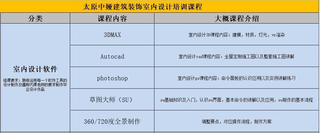 室內設計理論,室內設計實踐課程以及室內設計軟裝課程,其中室內設計