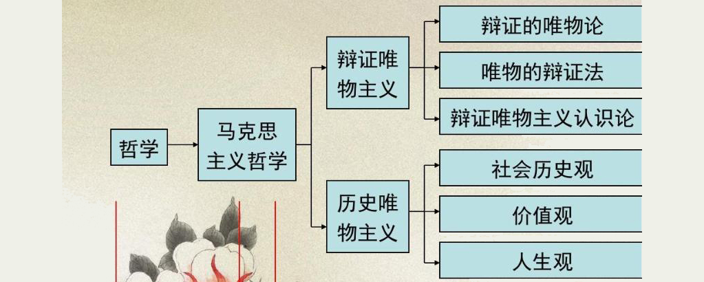 辩证认识论思维导图图片