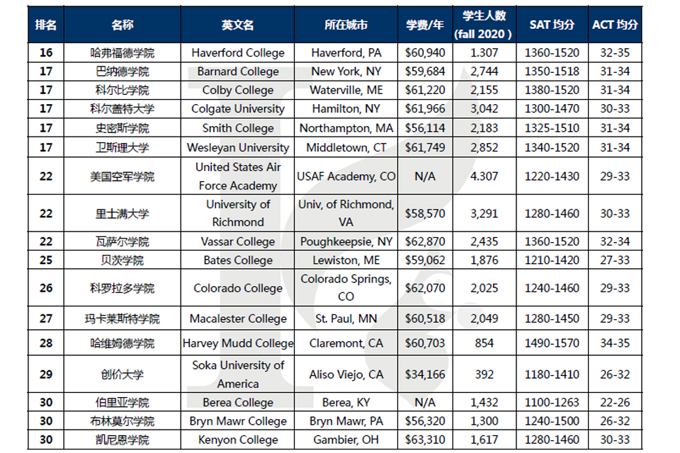 2022年美国usnews文理学院排名