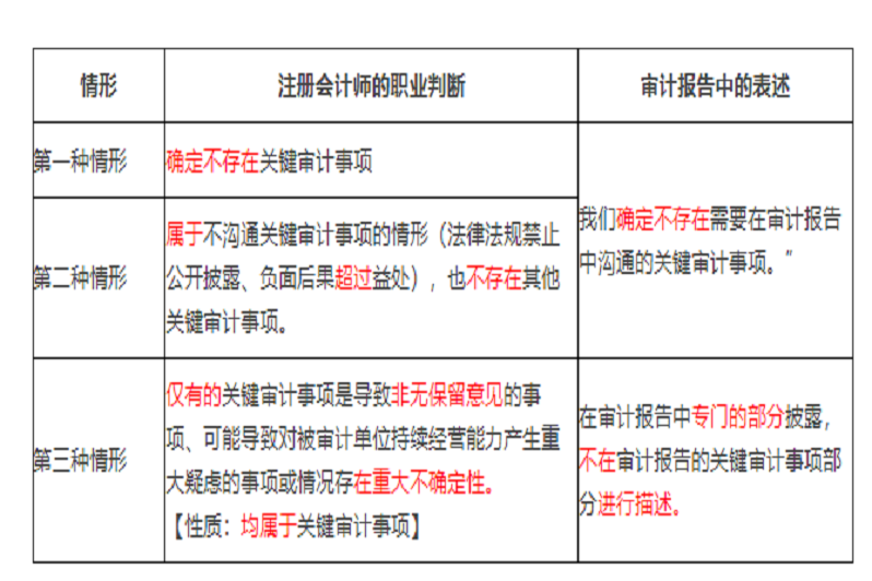 如果注册会计师在审计过程中调低了最初确定的