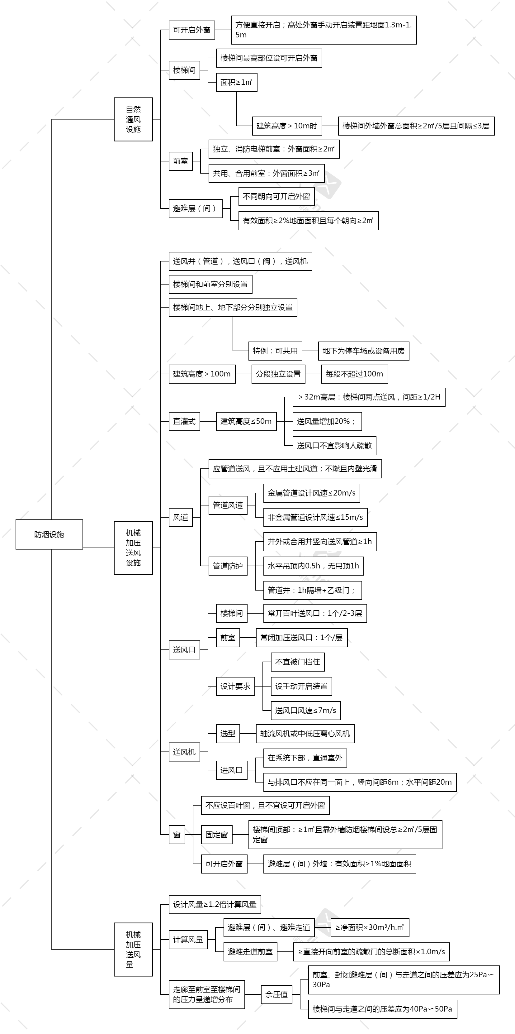 消防思维导图简单图片