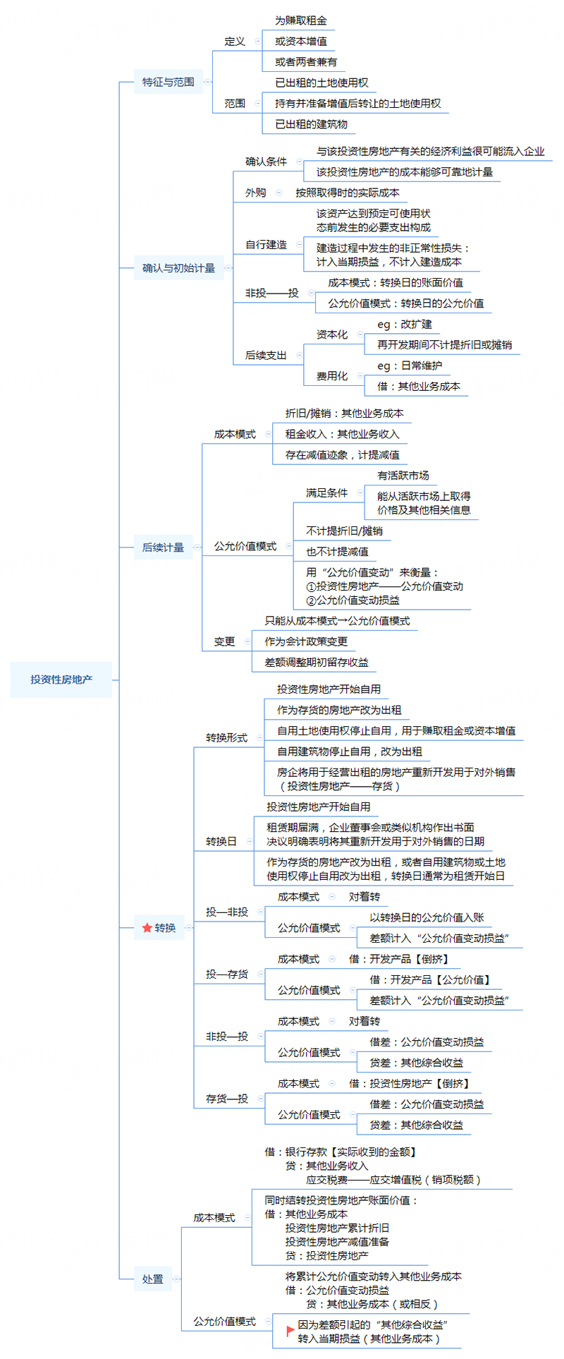 注册会计师《会计》思维导图第二十五章