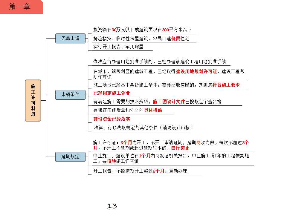 一级建造师施工许可制度思维导图中公教育认证老师 | 发布2021-09-06