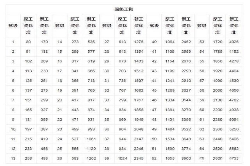 薪级工资与工龄坐标图图片