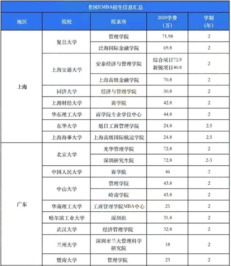 報考emba的學費一般需要30~60萬左右,mba的學費一般需要6~30萬左右.