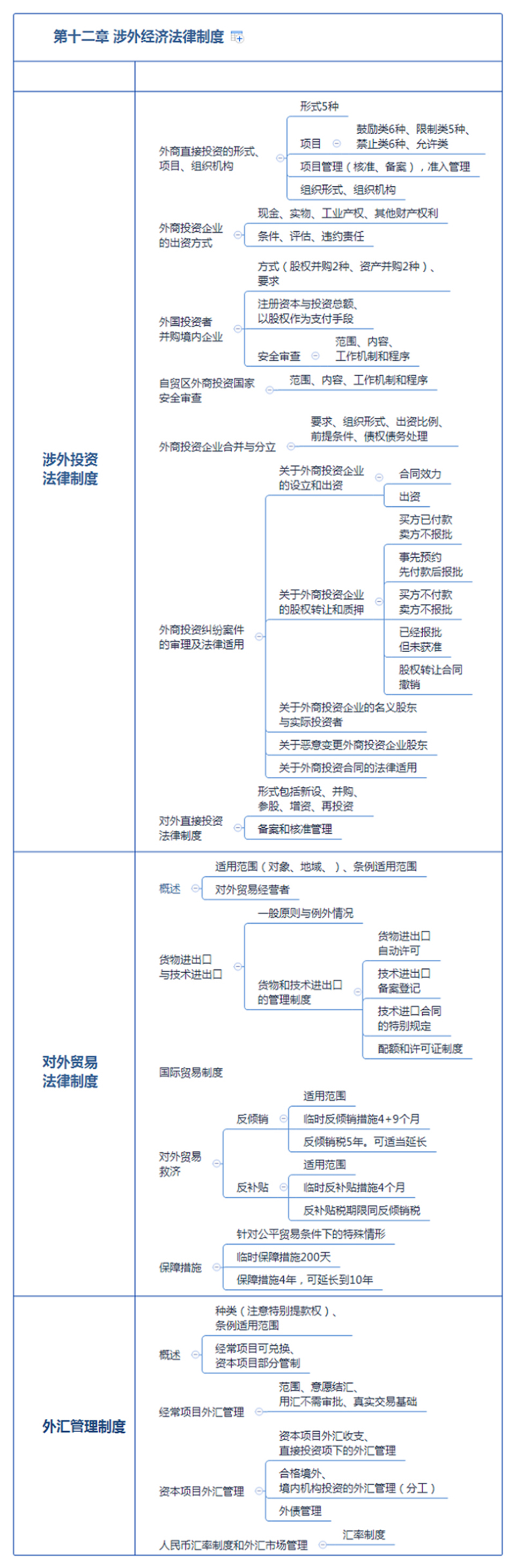 注册会计师《经济法》思维导图第十二章