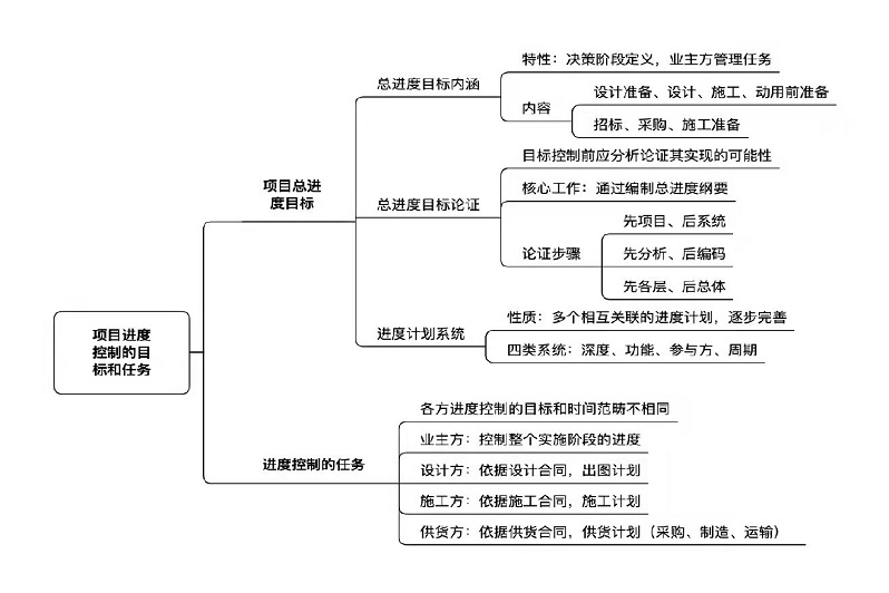 二级建造师《建设工程施工管理》项目进度控制的目标和任务思维导图