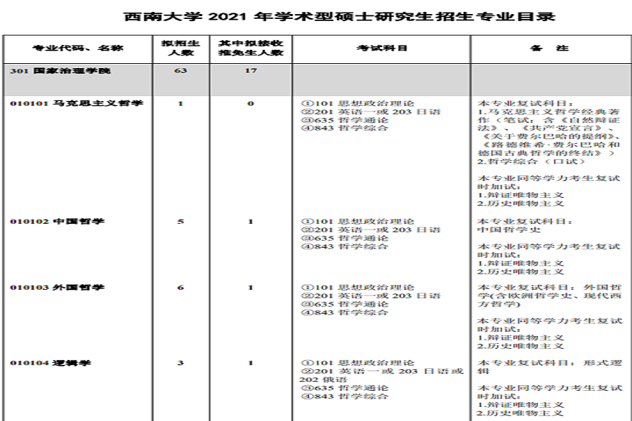 2021年西南大學學術型碩士研究生招生專業目錄