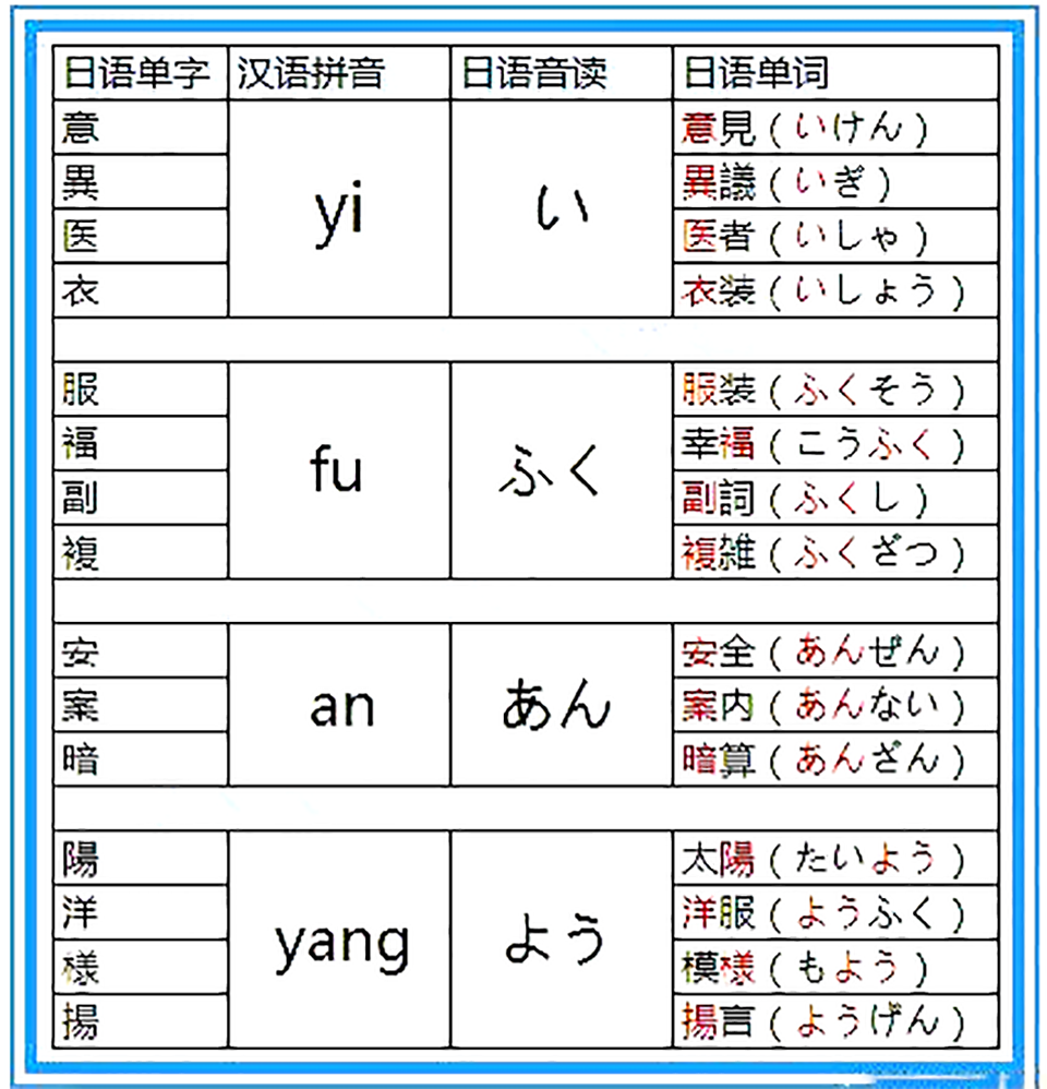 ③日语汉字结构相似的汉字,日语读音可能相同