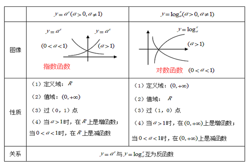 管理類聯考數學常用公式:指函數和對數函數圖像性質