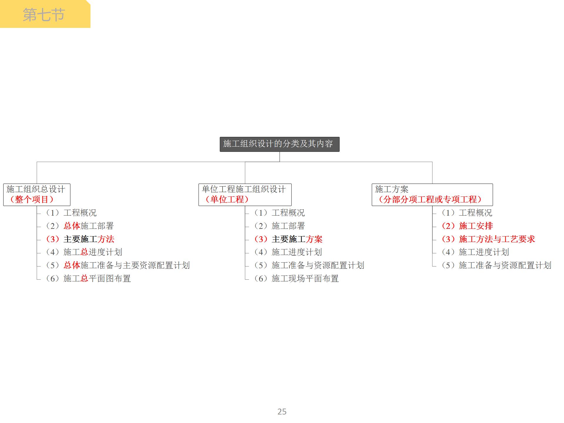 施工组织设计思维导图图片