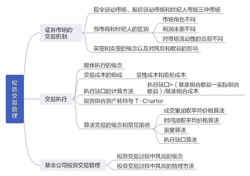 基金从业资格投资交易管理思维导图