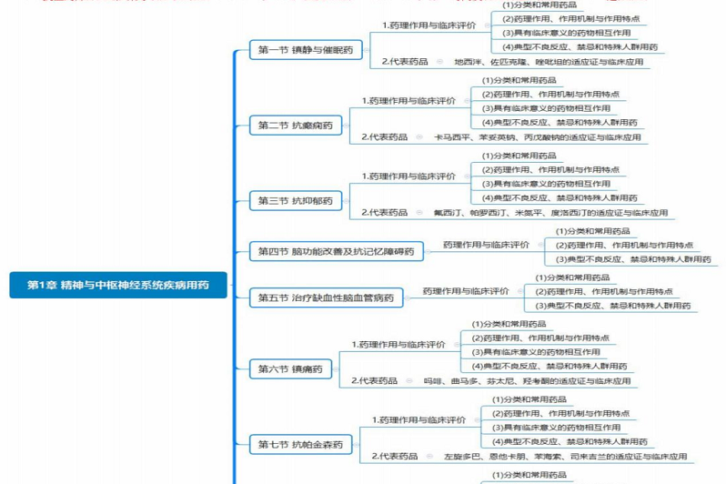 第一章思維導圖:精神與中樞神經系統疾病用藥-百度知了好學