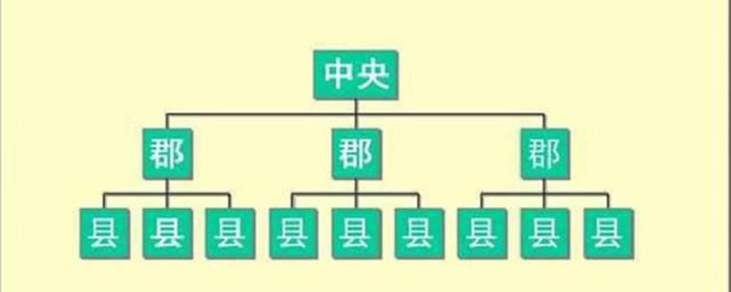 郡县制 结构图图片